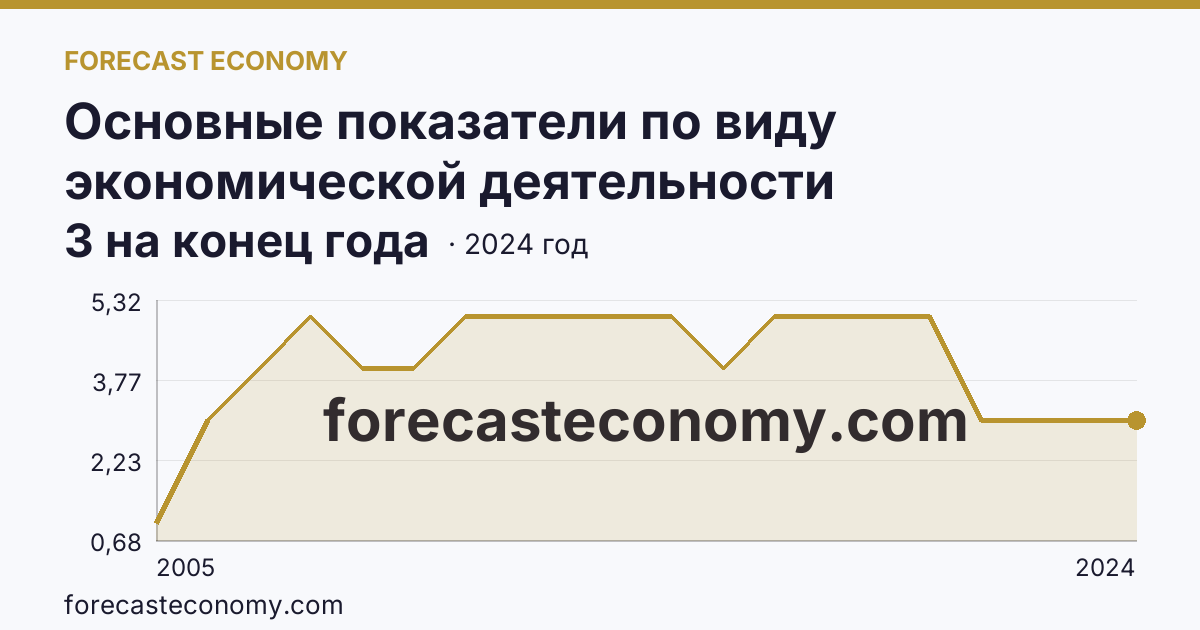 Основные показатели по виду экономической деятельности «Рыболовство» — число организаций — Республика Мордовия: график динамики 2005–2024, последнее значение 3 на конец года