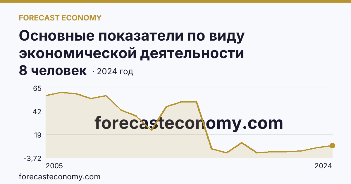 Основные показатели по виду экономической деятельности «Рыбоводство» — среднесписочная численность работников организаций — Республика Мордовия: график динамики 2005–2024, последнее значение 8 человек