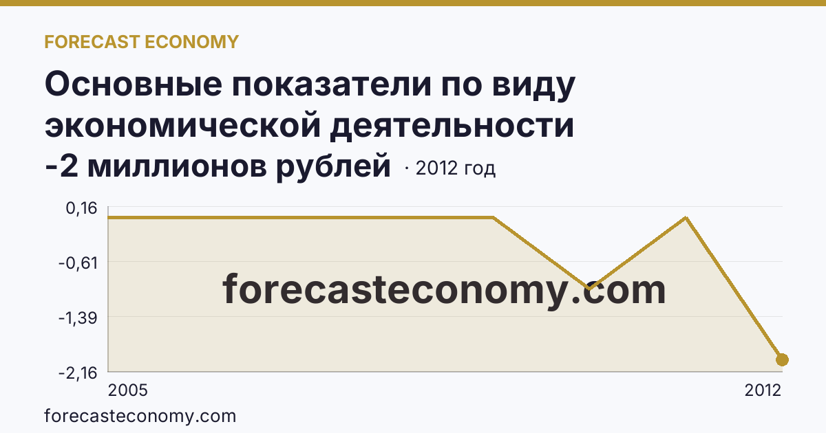 Основные показатели по виду экономической деятельности «Рыбоводство» — сальдированный финансовый результат (прибыль (убыток) до налогообложения) деятельности организаций — Республика Мордовия: график динамики 2005–2012, последнее значение -2 миллионов рублей