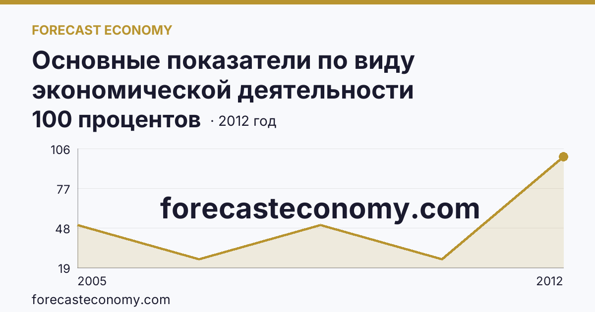 Основные показатели по виду экономической деятельности «Рыбоводство» — удельный вес убыточных организаций в общем числе организаций по виду экономической деятельности «Рыбоводство» — Республика Мордовия: график динамики 2005–2012, последнее значение 100 процентов