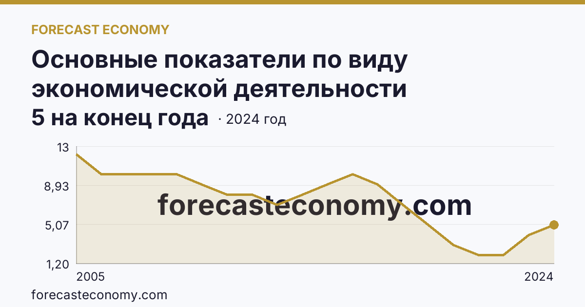 Основные показатели по виду экономической деятельности «Рыбоводство» — число организаций — Республика Мордовия: график динамики 2005–2024, последнее значение 5 на конец года