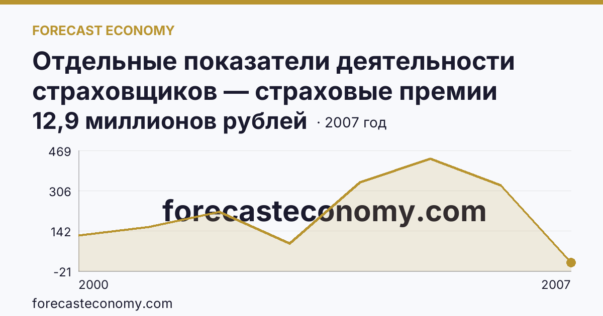 Отдельные показатели деятельности страховщиков — страховые премии (взносы) — Республика Мордовия: график динамики 2000–2007, последнее значение 12,9 миллионов рублей