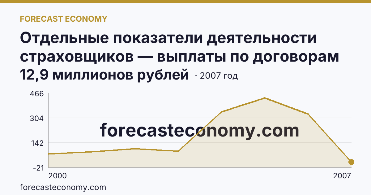 Отдельные показатели деятельности страховщиков — выплаты по договорам страхования — Республика Мордовия: график динамики 2000–2007, последнее значение 12,9 миллионов рублей