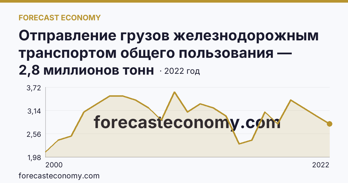 Отправление грузов железнодорожным транспортом общего пользования — Республика Мордовия: график динамики 2000–2022, последнее значение 2,8 миллионов тонн