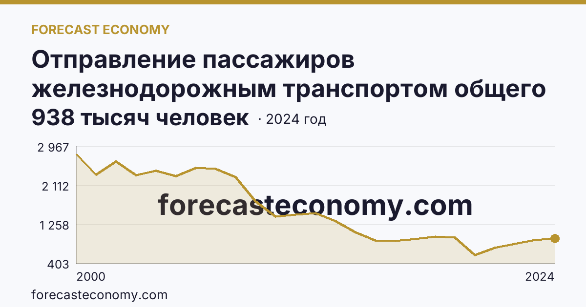 Отправление пассажиров железнодорожным транспортом общего пользования — Республика Мордовия: график динамики 2000–2024, последнее значение 938 тысяч человек