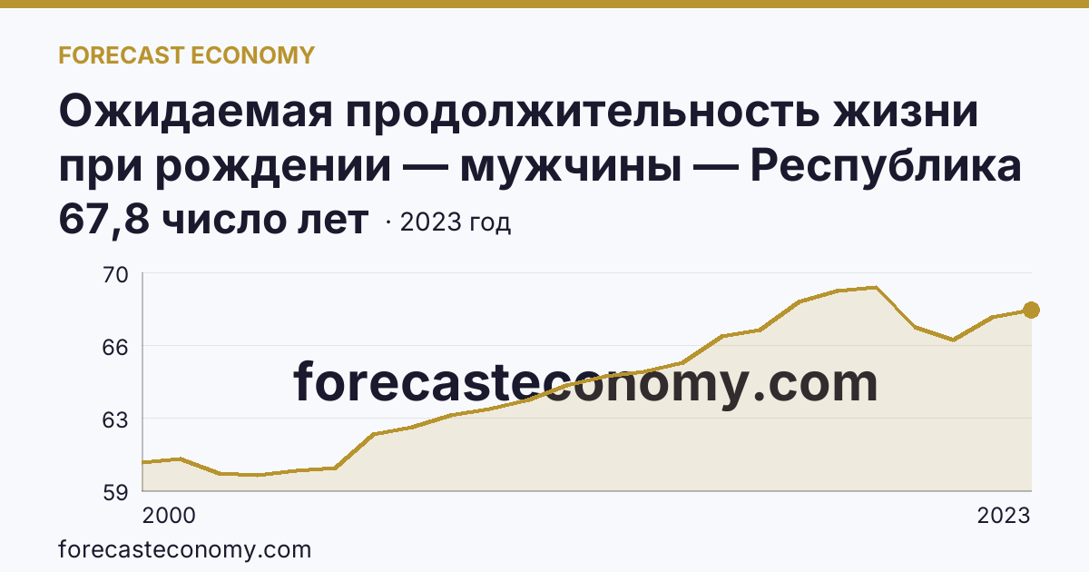 Ожидаемая продолжительность жизни при рождении — мужчины — Республика Мордовия: график динамики 2000–2023, последнее значение 67,8 число лет