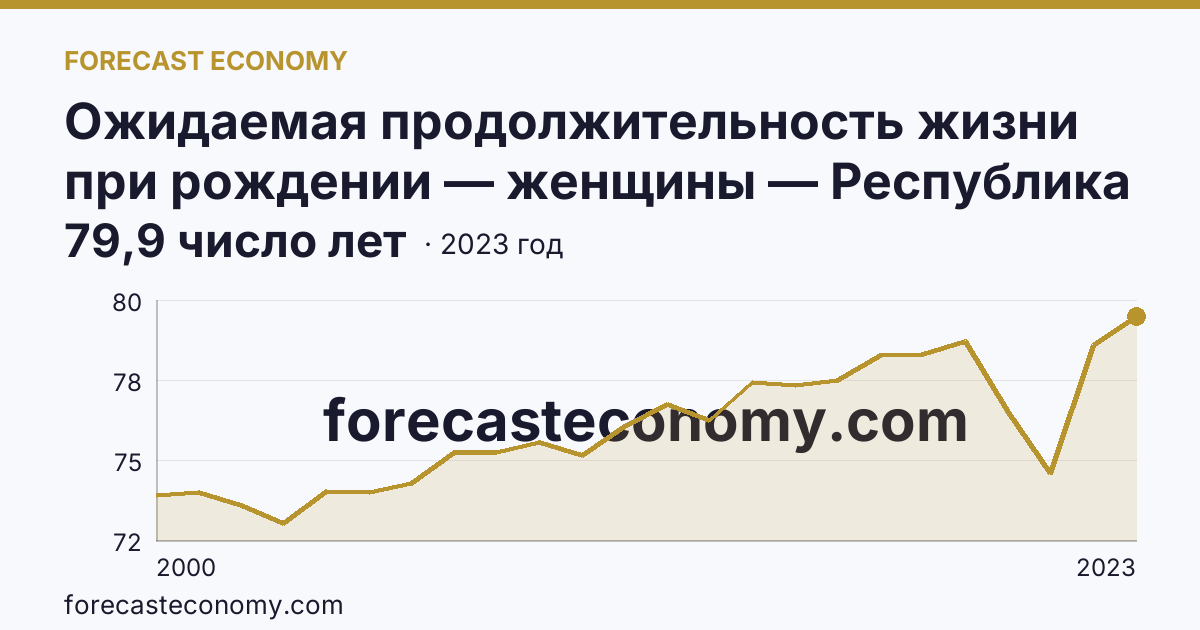 Ожидаемая продолжительность жизни при рождении — женщины — Республика Мордовия: график динамики 2000–2023, последнее значение 79,9 число лет