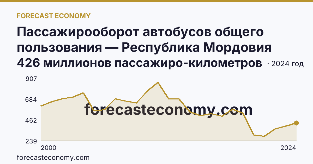 Пассажирооборот автобусов общего пользования — Республика Мордовия: график динамики 2000–2024, последнее значение 426 миллионов пассажиро-километров