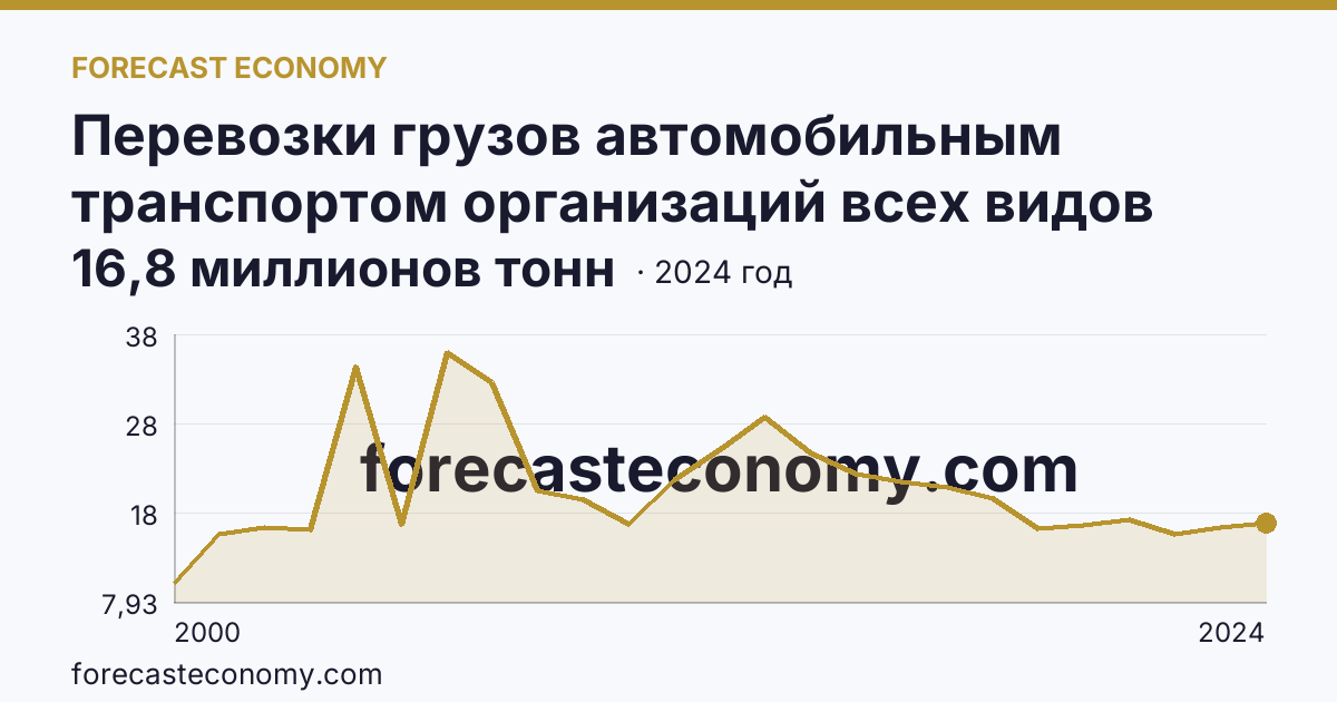 Перевозки грузов автомобильным транспортом организаций всех видов деятельности — Республика Мордовия: график динамики 2000–2024, последнее значение 16,8 миллионов тонн