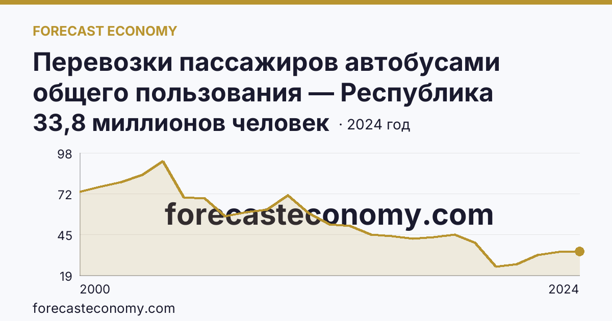 Перевозки пассажиров автобусами общего пользования — Республика Мордовия: график динамики 2000–2024, последнее значение 33,8 миллионов человек