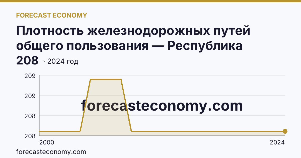 Плотность железнодорожных путей общего пользования — Республика Мордовия: график динамики 2000–2024, последнее значение 208
