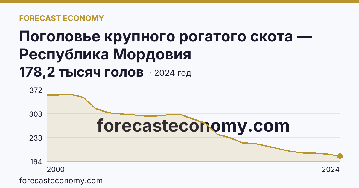 Поголовье крупного рогатого скота — Республика Мордовия: график динамики 2000–2024, последнее значение 178,2 тысяч голов