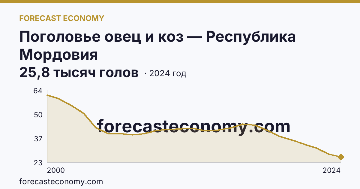 Поголовье овец и коз — Республика Мордовия: график динамики 2000–2024, последнее значение 25,8 тысяч голов