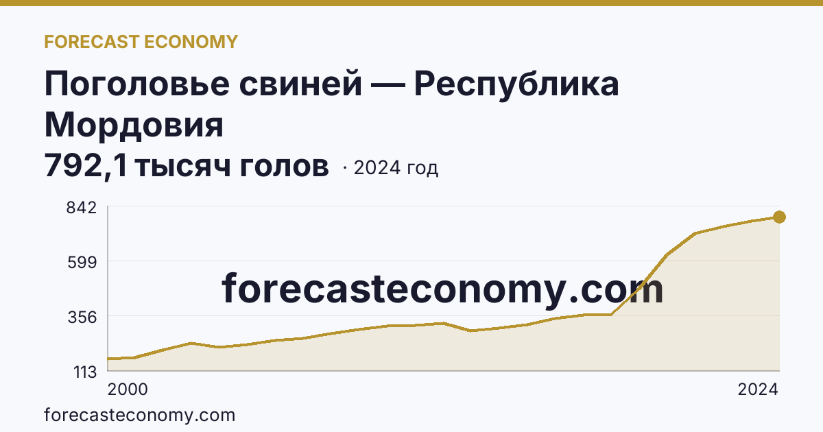 Поголовье свиней — Республика Мордовия: график динамики 2000–2024, последнее значение 792,1 тысяч голов