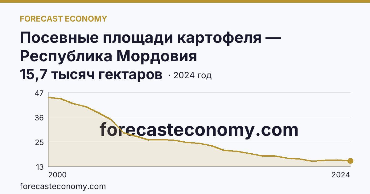 Посевные площади картофеля — Республика Мордовия: график динамики 2000–2024, последнее значение 15,7 тысяч гектаров