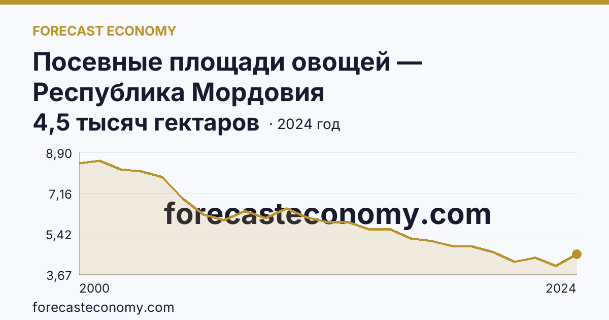 Посевные площади овощей — Республика Мордовия: график динамики 2000–2024, последнее значение 4,5 тысяч гектаров