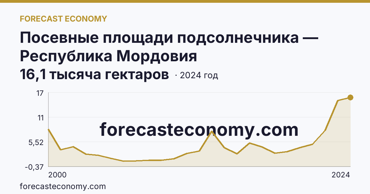 Посевные площади подсолнечника — Республика Мордовия: график динамики 2000–2024, последнее значение 16,1 тысяча гектаров