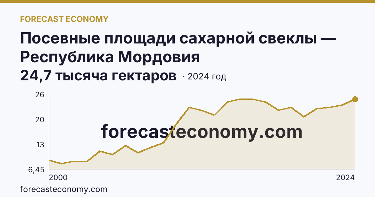 Посевные площади сахарной свеклы — Республика Мордовия: график динамики 2000–2024, последнее значение 24,7 тысяча гектаров