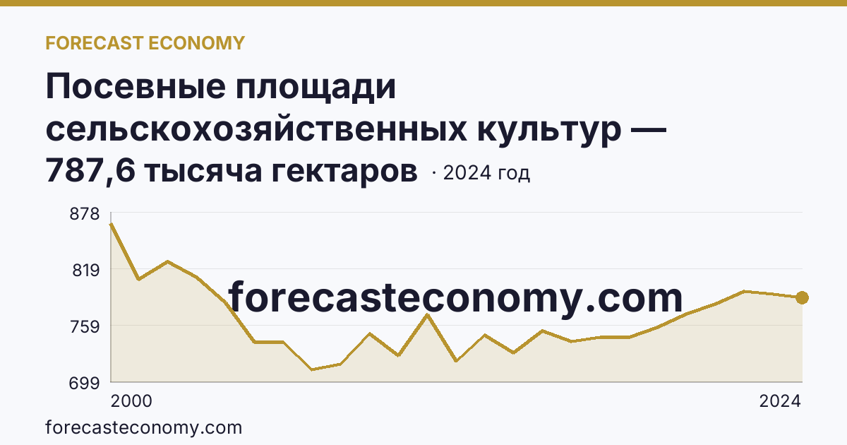 Посевные площади сельскохозяйственных культур — Республика Мордовия: график динамики 2000–2024, последнее значение 787,6 тысяча гектаров