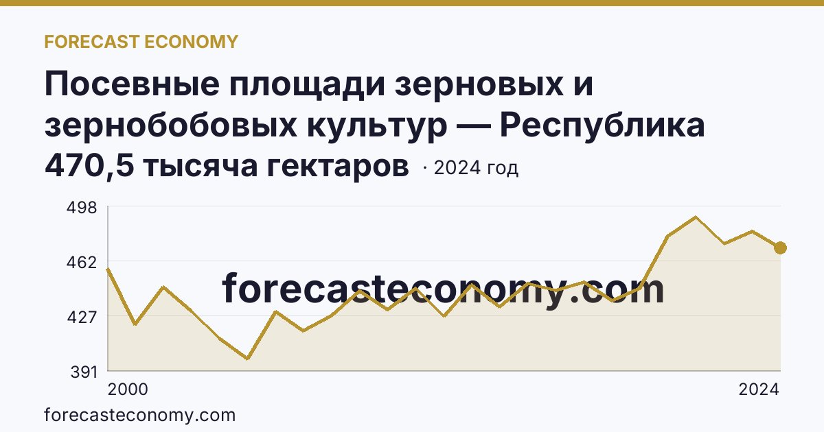 Посевные площади зерновых и зернобобовых культур — Республика Мордовия: график динамики 2000–2024, последнее значение 470,5 тысяча гектаров