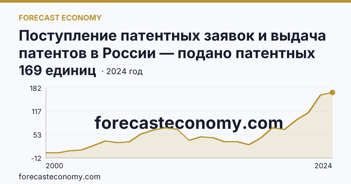 Поступление патентных заявок и выдача патентов в России — подано патентных заявок на полезные модели — Республика Мордовия: график динамики 2000–2024, последнее значение 169 единиц