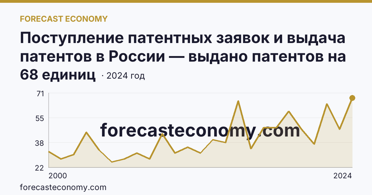 Поступление патентных заявок и выдача патентов в России — выдано патентов на избретения — Республика Мордовия: график динамики 2000–2024, последнее значение 68 единиц