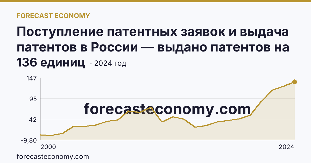Поступление патентных заявок и выдача патентов в России — выдано патентов на полезные модели — Республика Мордовия: график динамики 2000–2024, последнее значение 136 единиц