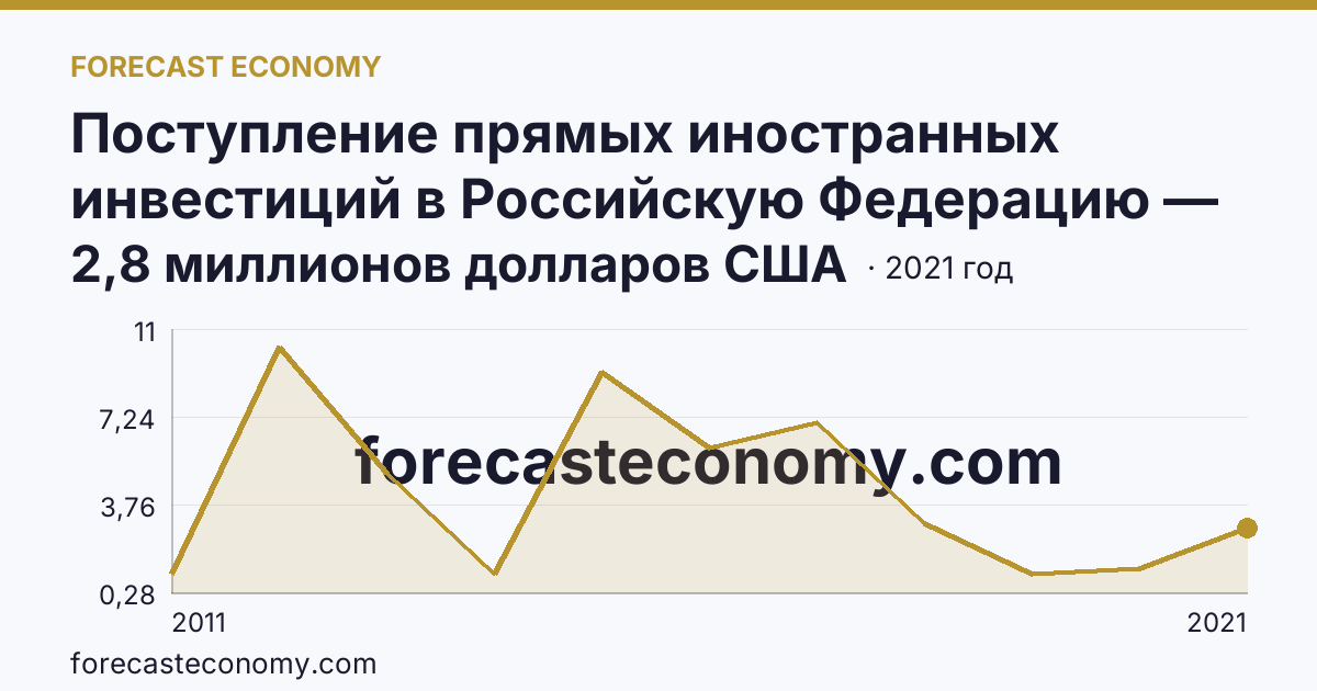 Поступление прямых иностранных инвестиций в Российскую Федерацию — поступило — Республика Мордовия: график динамики 2011–2021, последнее значение 2,8 миллионов долларов США