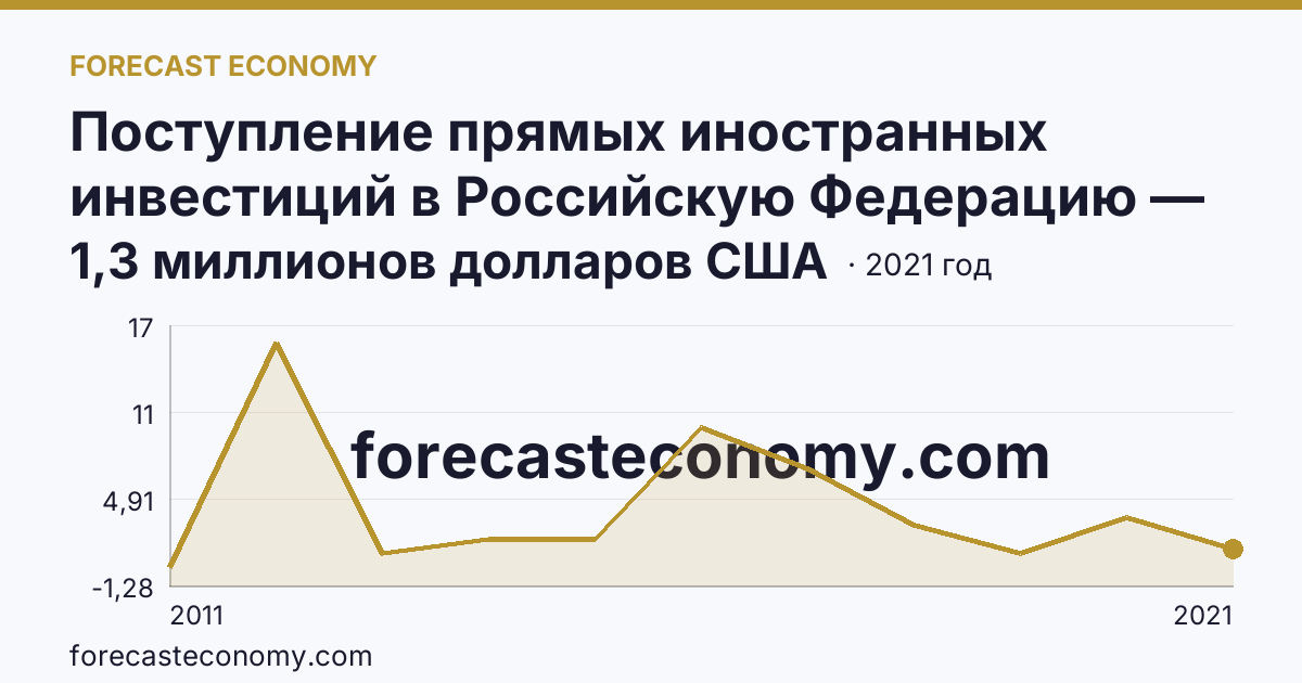 Поступление прямых иностранных инвестиций в Российскую Федерацию — изъято — Республика Мордовия: график динамики 2011–2021, последнее значение 1,3 миллионов долларов США
