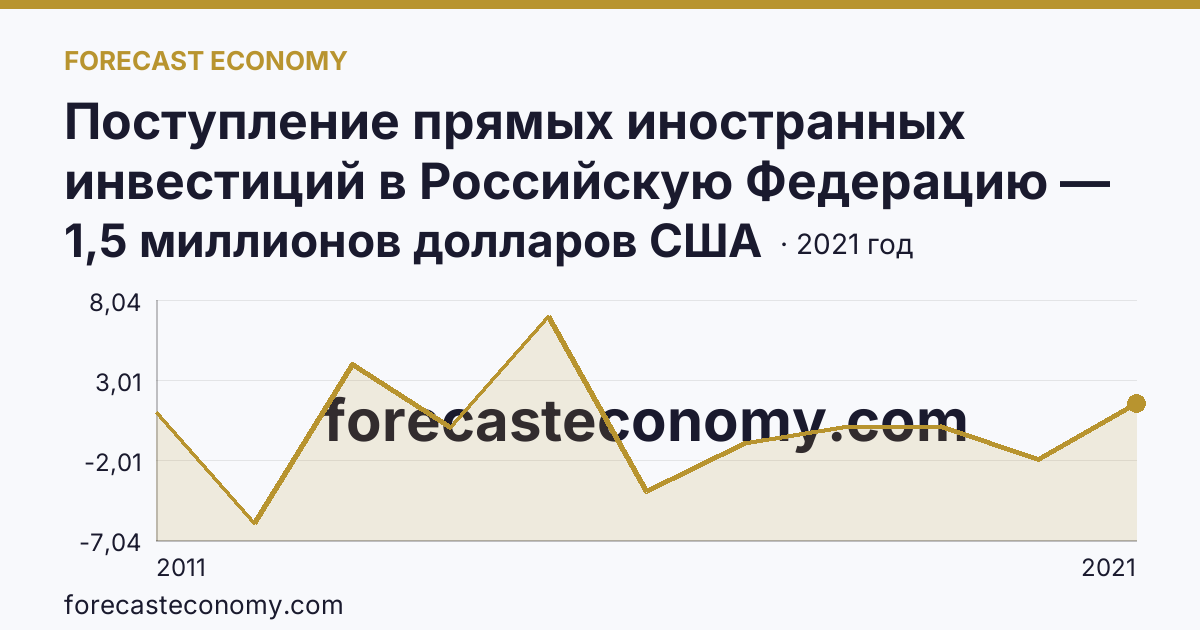 Поступление прямых иностранных инвестиций в Российскую Федерацию — сальдо — Республика Мордовия: график динамики 2011–2021, последнее значение 1,5 миллионов долларов США