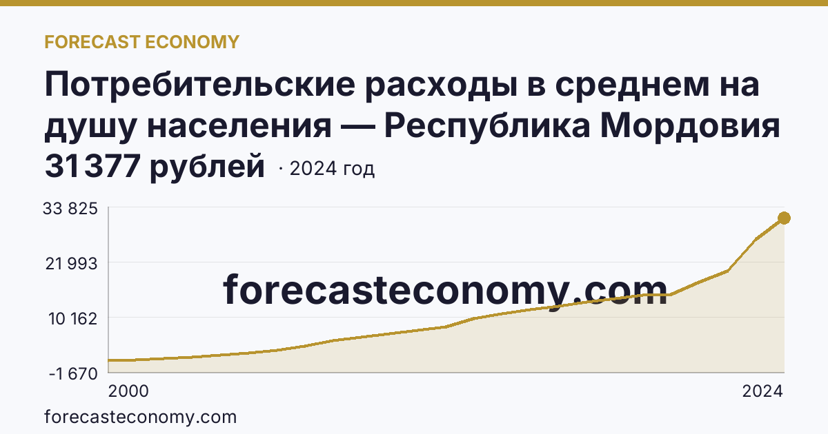 Потребительские расходы в среднем на душу населения — Республика Мордовия: график динамики 2000–2024, последнее значение 31 377 рублей