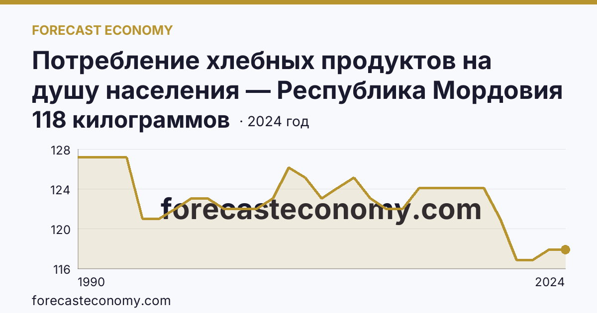 Потребление хлебных продуктов на душу населения — Республика Мордовия: график динамики 1990–2024, последнее значение 118 килограммов
