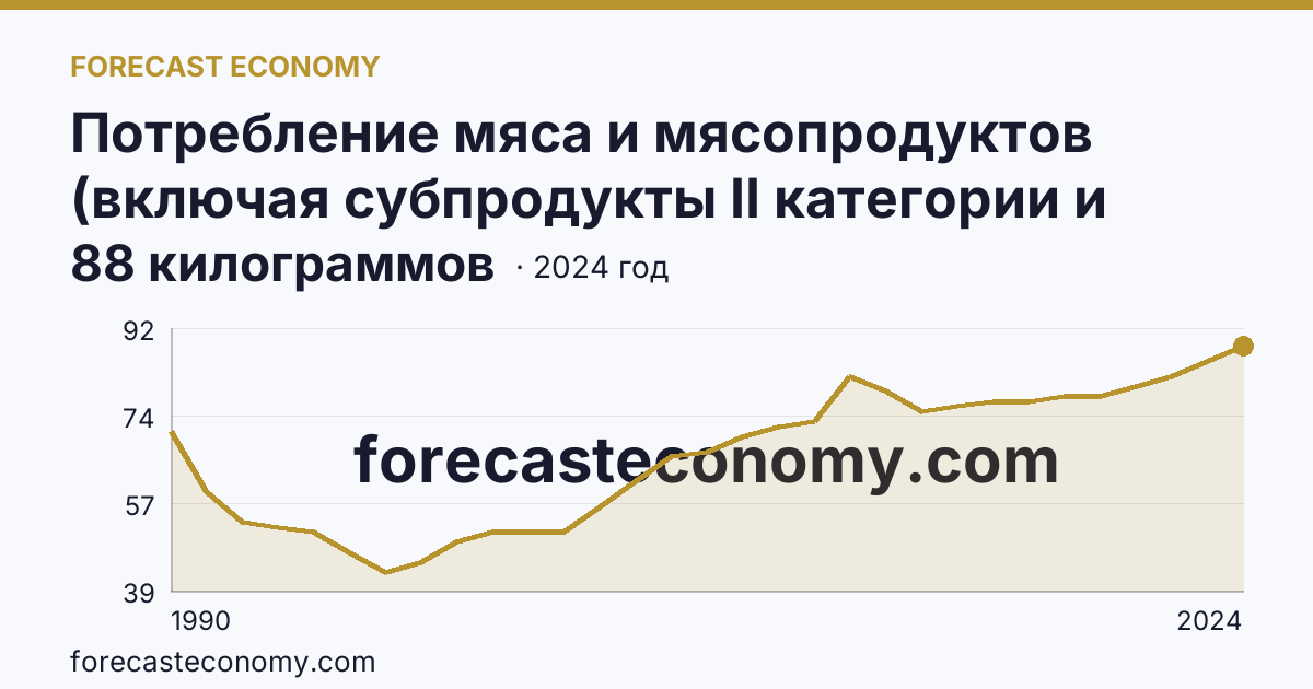 Потребление мяса и мясопродуктов (включая субпродукты II категории и жир-сырец) на душу населения — Республика Мордовия: график динамики 1990–2024, последнее значение 88 килограммов