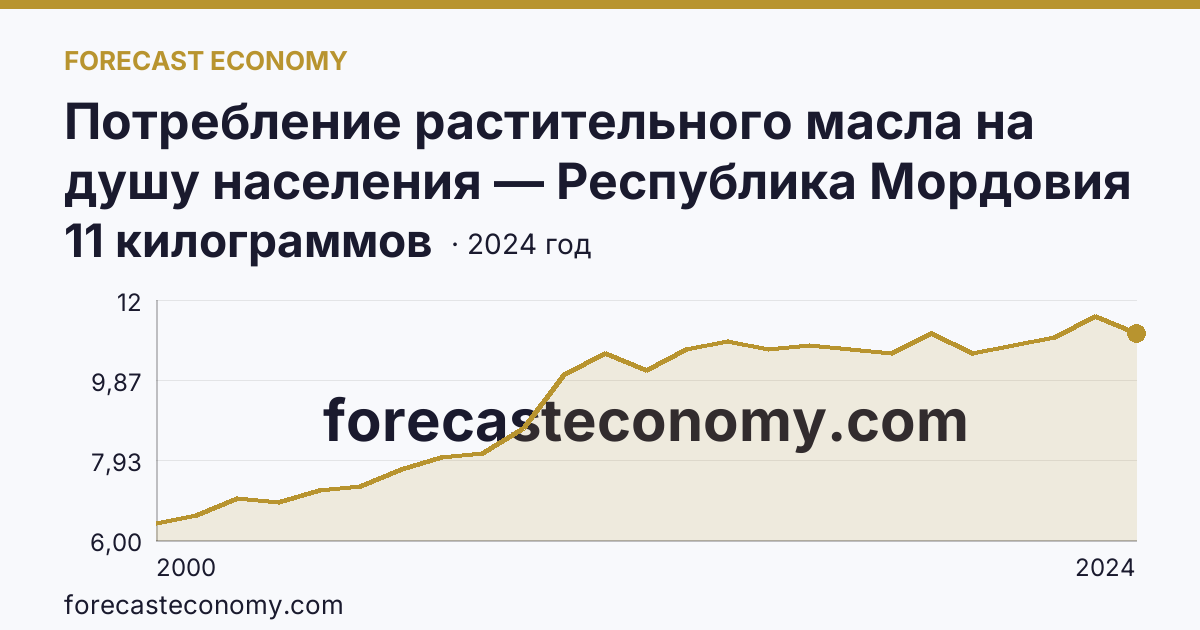 Потребление растительного масла на душу населения — Республика Мордовия: график динамики 2000–2024, последнее значение 11 килограммов