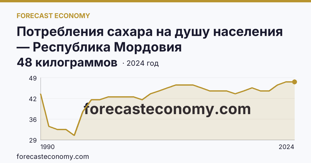 Потребления сахара на душу населения — Республика Мордовия: график динамики 1990–2024, последнее значение 48 килограммов