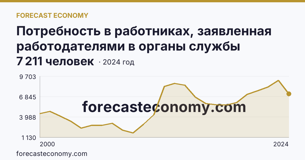 Потребность в работниках, заявленная работодателями в органы службы занятости населения — Республика Мордовия: график динамики 2000–2024, последнее значение 7 211 человек