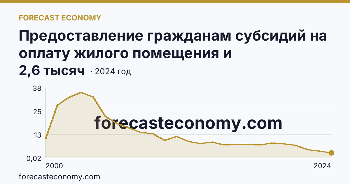 Предоставление гражданам субсидий на оплату жилого помещения и коммунальных услуг — число семей, получавших субсидии на оплату жилого помещения и коммунальных услуг — Республика Мордовия: график динамики 2000–2024, последнее значение 2,6 тысяч
