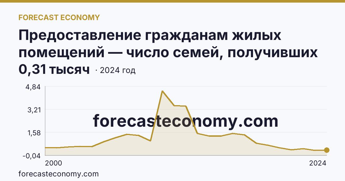 Предоставление гражданам жилых помещений — число семей, получивших жилые помещения и улучшивших жилищные условия за год — Республика Мордовия: график динамики 2000–2024, последнее значение 0,31 тысяч