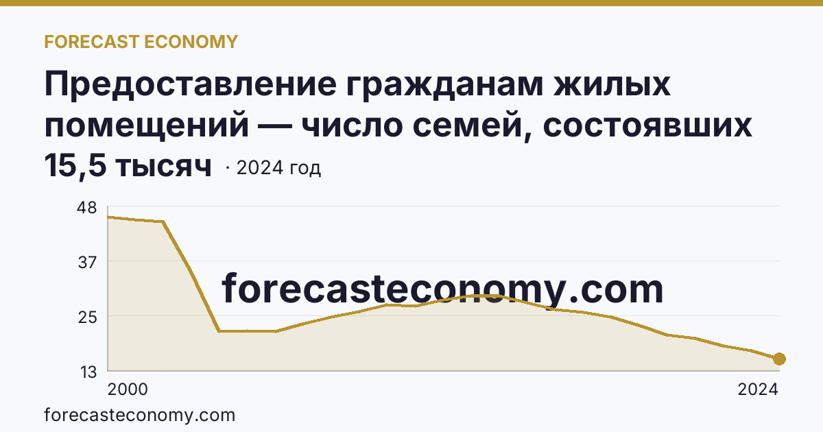 Предоставление гражданам жилых помещений — число семей, состоявших на учете в качестве нуждающихся в жилых помещениях — Республика Мордовия: график динамики 2000–2024, последнее значение 15,5 тысяч