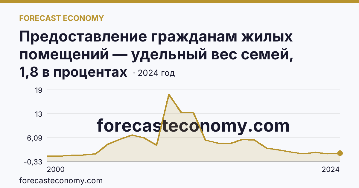 Предоставление гражданам жилых помещений — удельный вес семей, получивших жилые помещения, в числе семей, состоявших на учете в качестве нуждающихся в жилых помещениях — Республика Мордовия: график динамики 2000–2024, последнее значение 1,8 в процентах