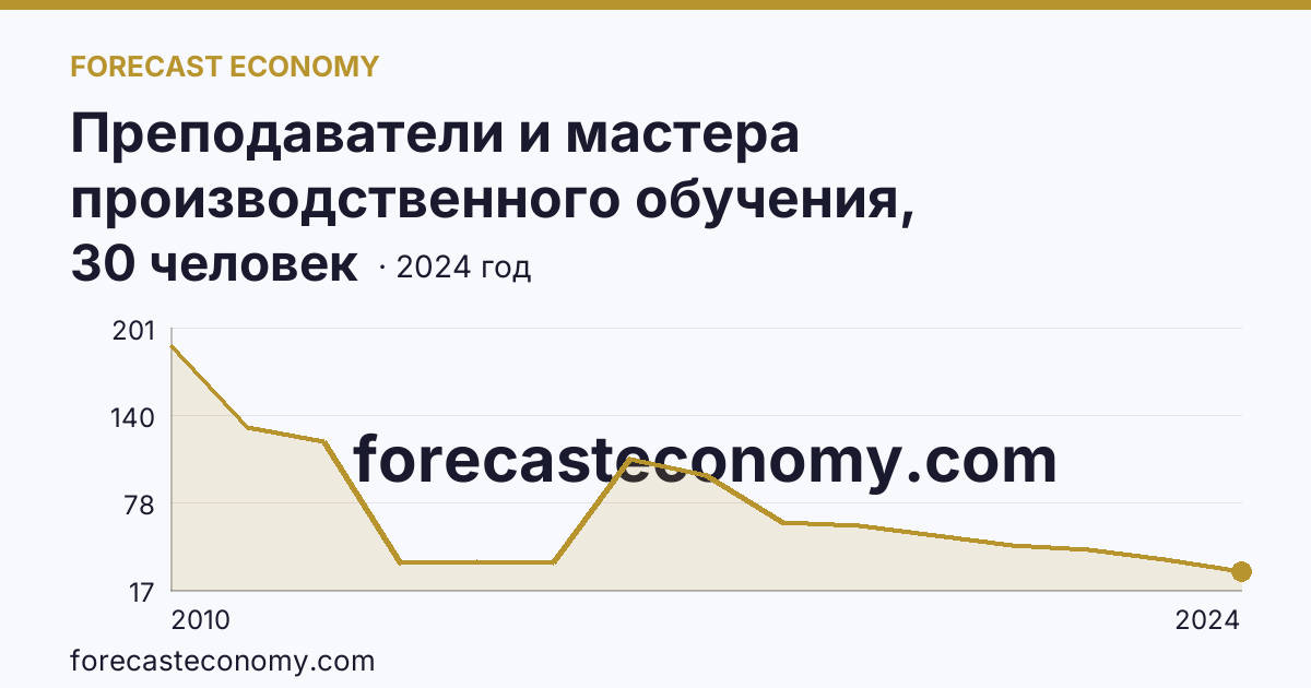 Преподаватели и мастера производственного обучения, реализующие программы подготовки квалифицированных рабочих, служащих — численность мастеров производственного обучения — Республика Мордовия: график динамики 2010–2024, последнее значение 30 человек