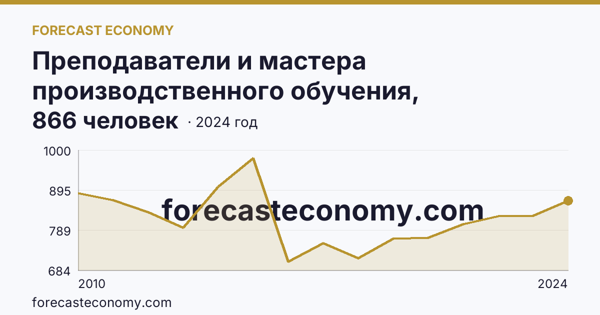 Преподаватели и мастера производственного обучения, реализующие программы подготовки специалистов среднего звена — численность преподавателей — Республика Мордовия: график динамики 2010–2024, последнее значение 866 человек