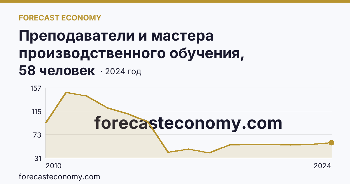 Преподаватели и мастера производственного обучения, реализующие программы подготовки специалистов среднего звена — численность мастеров производственного обучения — Республика Мордовия: график динамики 2010–2024, последнее значение 58 человек