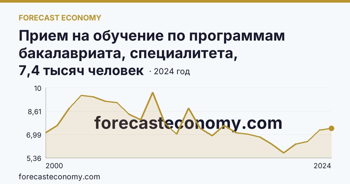 Прием на обучение по программам бакалавриата, специалитета, магистратуры — Республика Мордовия: график динамики 2000–2024, последнее значение 7,4 тысяч человек