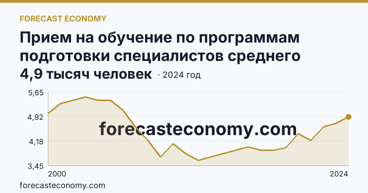 Прием на обучение по программам подготовки специалистов среднего звена — Республика Мордовия: график динамики 2000–2024, последнее значение 4,9 тысяч человек