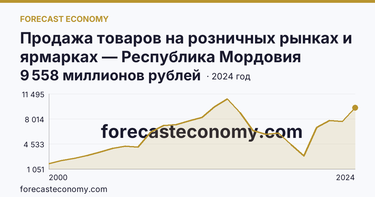Продажа товаров на розничных рынках и ярмарках — Республика Мордовия: график динамики 2000–2024, последнее значение 9 558 миллионов рублей