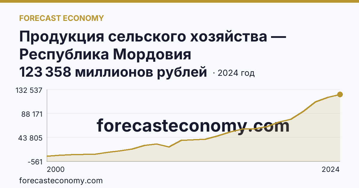 Продукция сельского хозяйства — Республика Мордовия: график динамики 2000–2024, последнее значение 123 358 миллионов рублей
