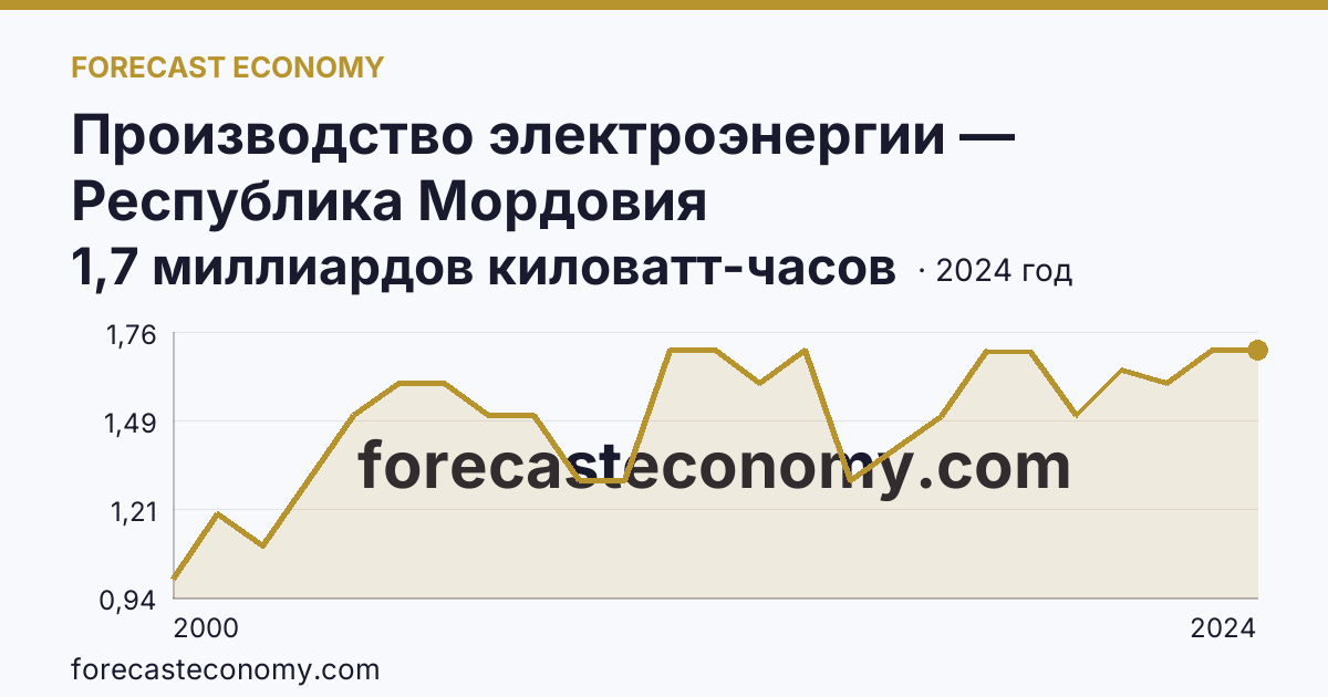 Производство электроэнергии — Республика Мордовия: график динамики 2000–2024, последнее значение 1,7 миллиардов киловатт-часов