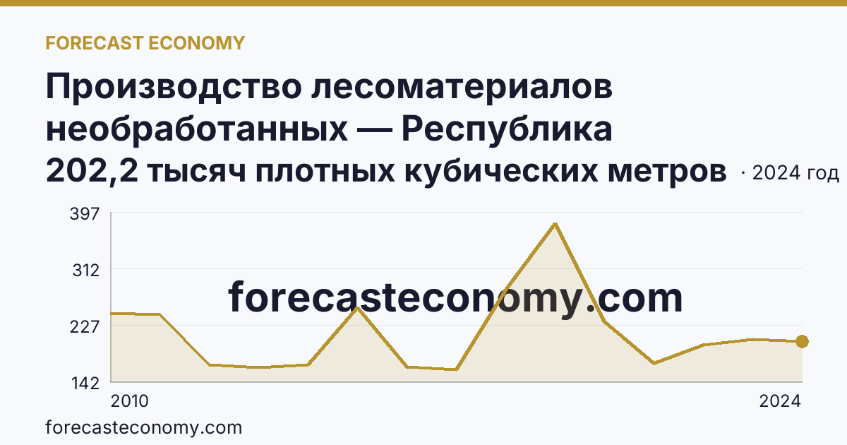 Производство лесоматериалов необработанных — Республика Мордовия: график динамики 2010–2024, последнее значение 202,2 тысяч плотных кубических метров