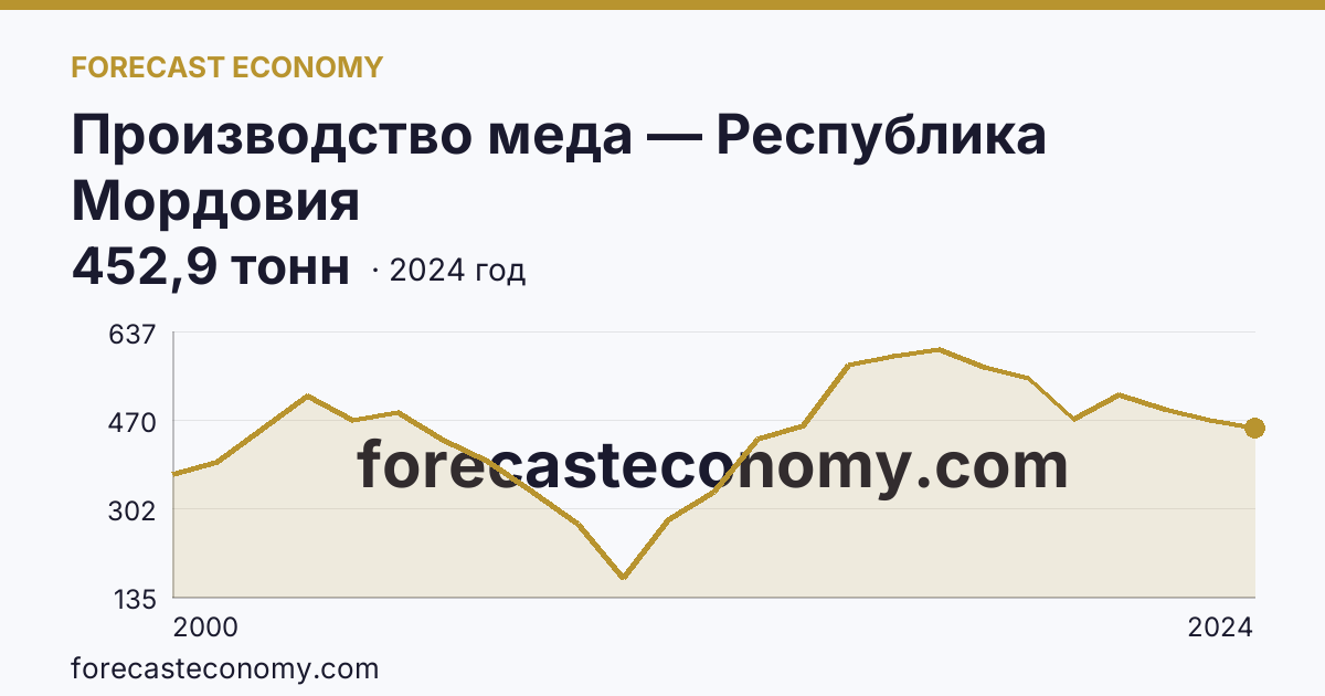 Производство меда — Республика Мордовия: график динамики 2000–2024, последнее значение 452,9 тонн